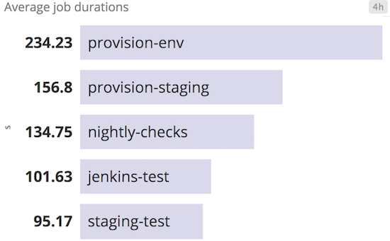 Jenkins job durations ranked in Datadog